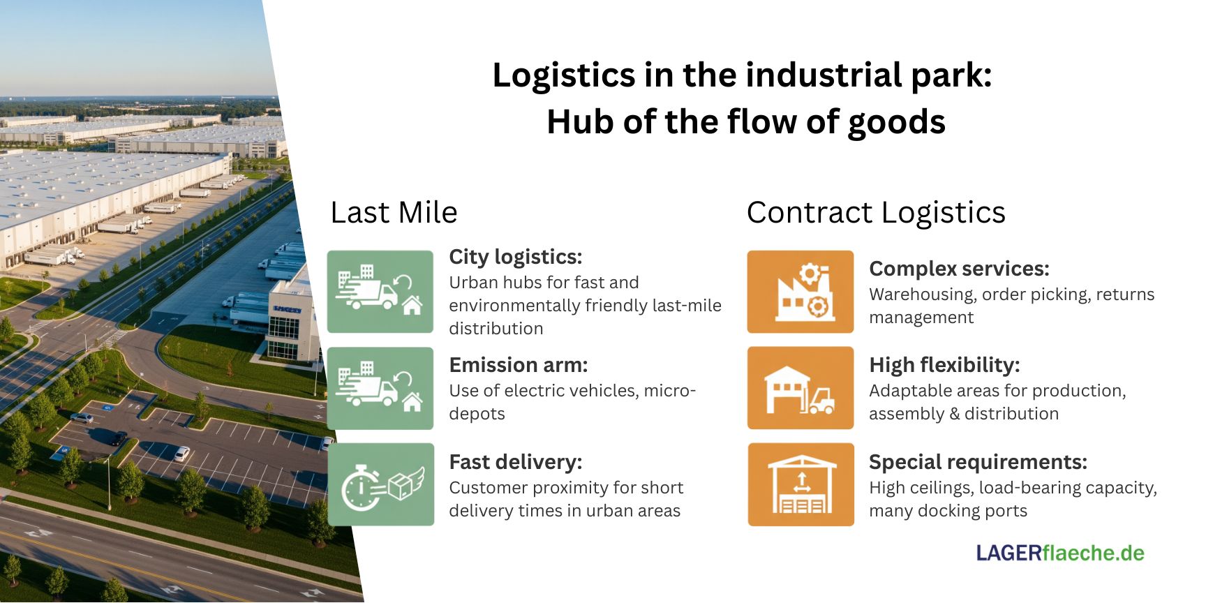 Infographic: Logistics in Commercial Parks. Shows how commercial parks act as hubs for City Logistics (urban fine distribution, low emissions, fast delivery) and Contract Logistics (complex services, flexibility, special requirements)